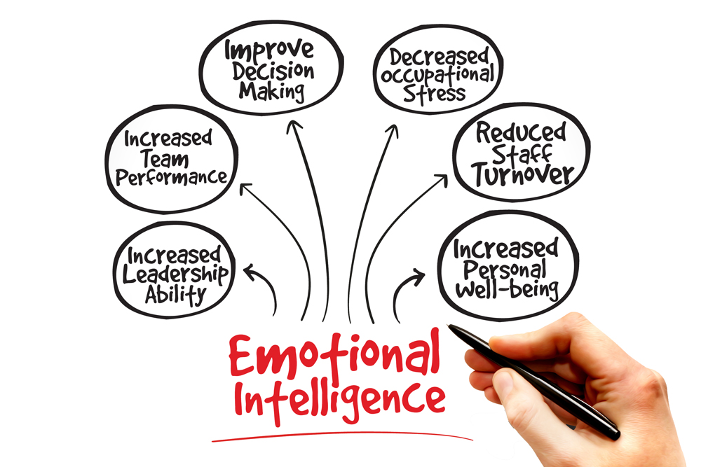 Developing Emotional Intelligence - Four Lenses in Salinas California thumbnail